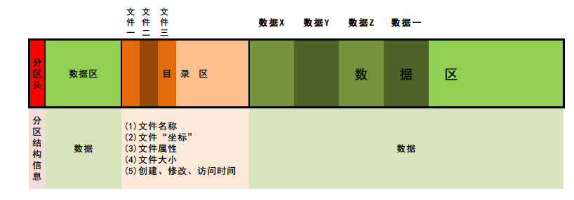 NTFS分区结构示意图