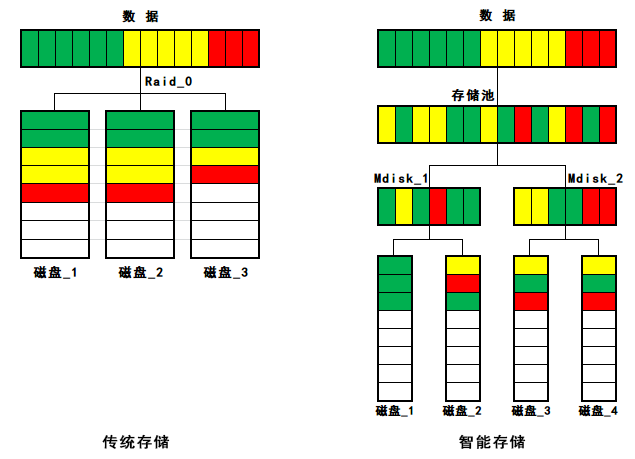 传统存储和智能存储的区别