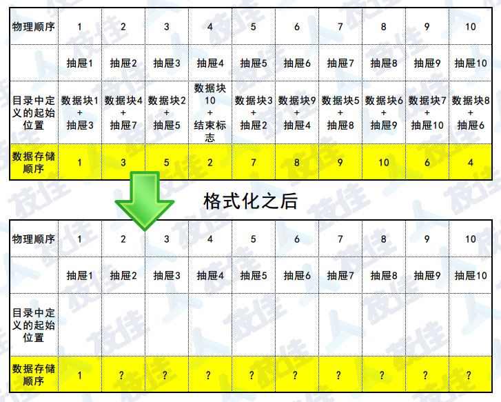 技佳数据恢复_FAT32格式化