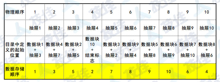 技佳数据恢复_FAT表