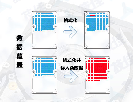 技佳数据恢复_覆盖数据恢复