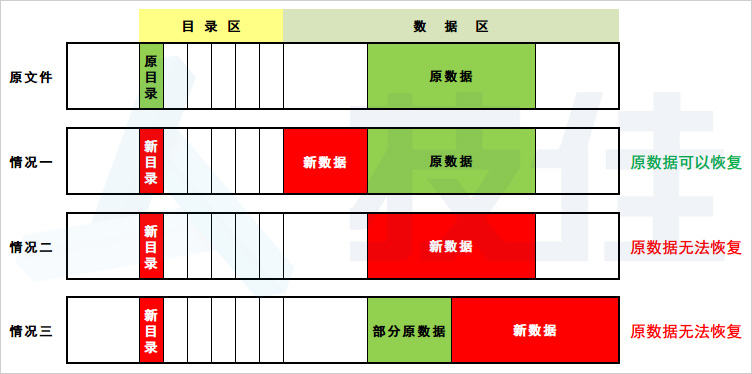 技佳数据恢复_同名覆盖