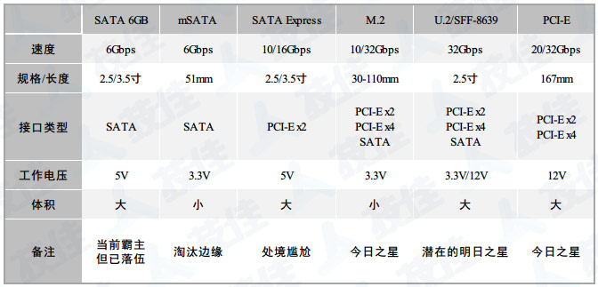 技佳数据恢复_固态硬盘接口