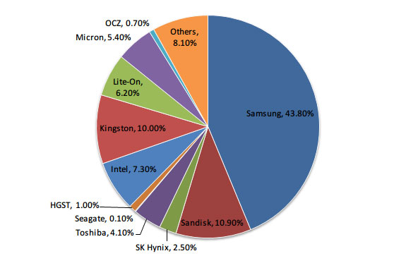 2015年固态硬盘市场占有率