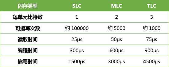 SLC,MLC,TLC比较