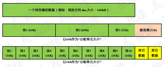 技佳数据恢复_簇大小