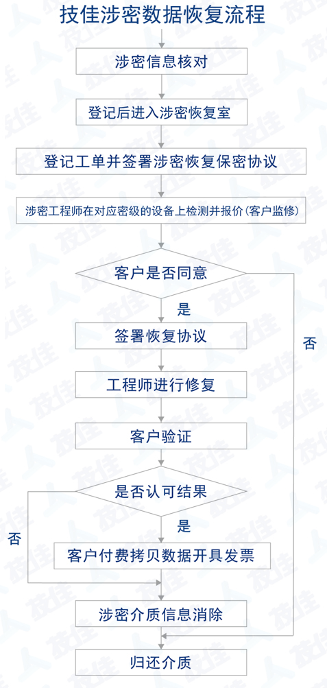 技佳数据恢复_涉密恢复流程