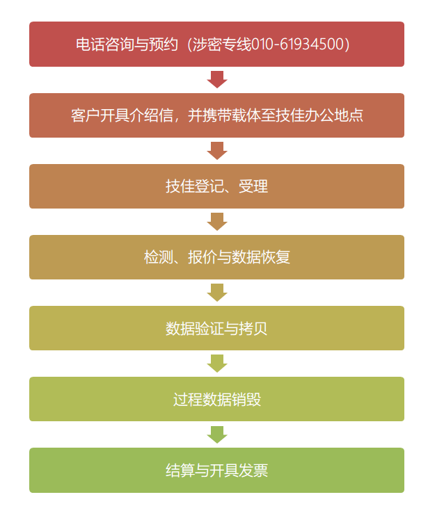 技佳数据恢复_涉密恢复流程