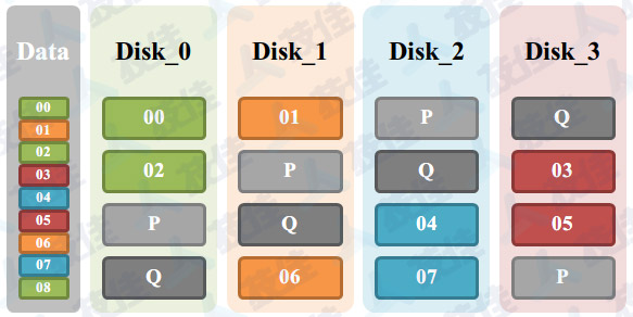 Raid-6原理