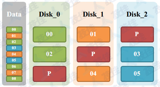 Raid-5原理