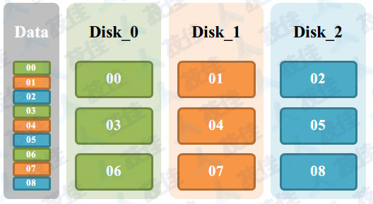 Raid-0原理