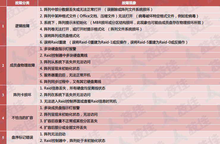 RAID故障表现