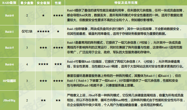 常见RAID级别说明