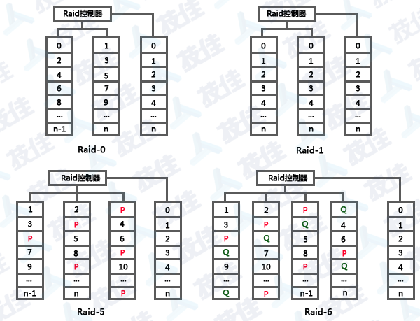 常见的RAID级别