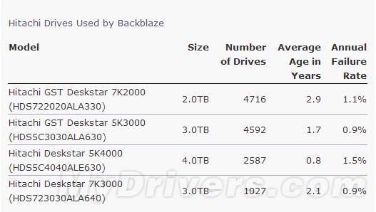 日立硬盘年故障率