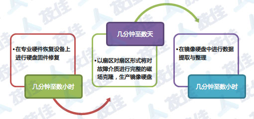 硬件数据恢复过程和周期