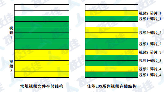 佳能EOS系列视频存储原理