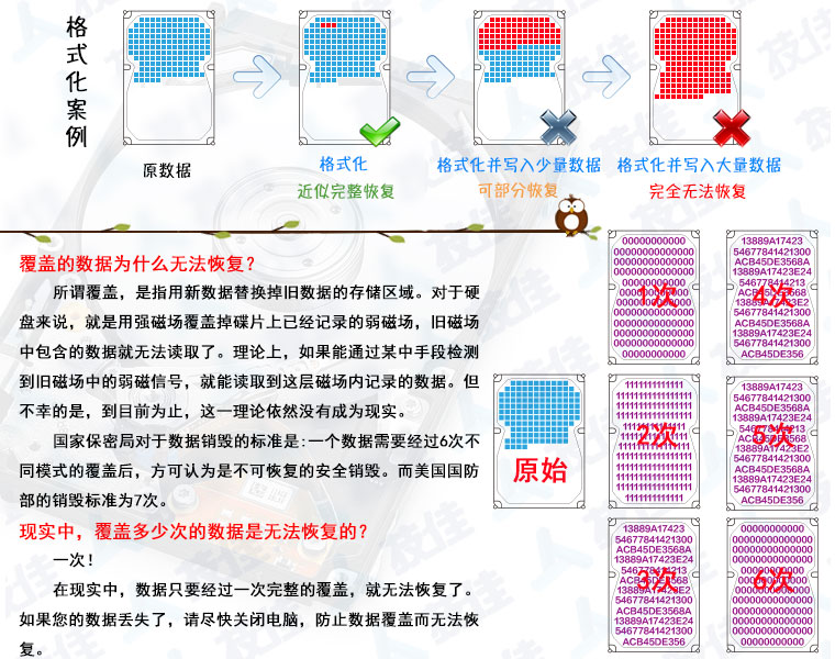 格式化与数据恢复